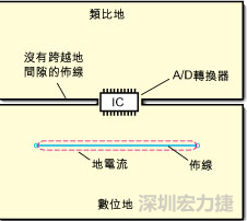 如圖3中所示，將地分割開，在A/D轉(zhuǎn)換器下面把類比地和數(shù)位地部份連接在一起。采取該方法時(shí)，必須保証兩個(gè)地之間的連接橋?qū)挾扰cIC等寬，并且任何信號(hào)線都不能跨越分割間隙。