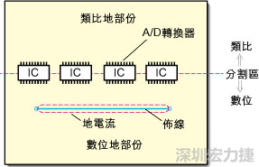 在有些情況下，將類比電源以PCB連接線而不是一個(gè)面來設(shè)計(jì)可以避免電源面的分割問題。