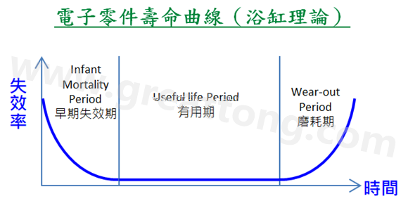 電子零件壽命曲線(浴缸理論)，何謂ESS(Environmental Stress Screening)環(huán)境應(yīng)力篩選？