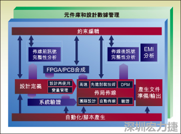 圖1：從前端到后端的一個(gè)典型整合系統(tǒng)設(shè)計(jì)流。