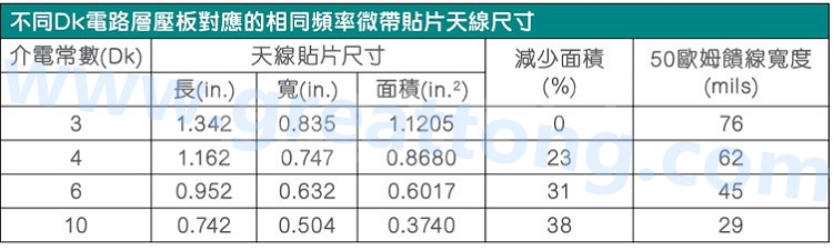 電路板材料的Dk值對于電路尺寸的影響將透過以下表格中的四個例子進(jìn)行詳細(xì)描述，其結(jié)果并顯示對于特定頻率的微帶貼片天線，其尺寸隨著Dk值的增加而縮小。