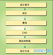 圖1：典型的電路板開發(fā)流程圖。