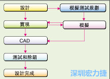 圖2：板級(jí)模擬的實(shí)際設(shè)計(jì)流程。