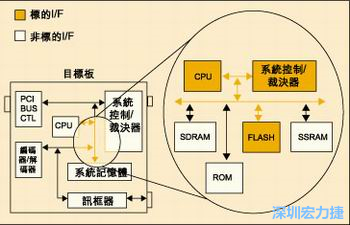 圖4：測(cè)試實(shí)例的功能塊包括PCI匯流排控制器、裁決器和訊框器/解訊框器。