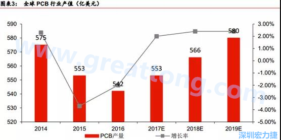 預(yù)計 2018 年 PCB 產(chǎn)業(yè)同比成長 2%達(dá)到 560 億美金，中國目前產(chǎn)值占50%的份額。