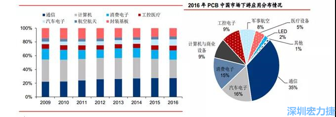 下游核心需求集中在，通信、電子、汽車、計算機等領(lǐng)域。