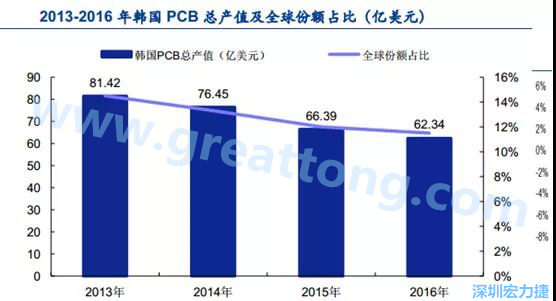 韓國三星、 LG 等企業(yè)極大帶動了本土消費電子產(chǎn)業(yè)鏈的崛起；韓國 PCB 企業(yè)的全產(chǎn)業(yè)鏈覆蓋，從設(shè)備材料到制造環(huán)節(jié)，國產(chǎn)化率非常高;不斷從日本、美國引進(jìn)領(lǐng)先技術(shù)