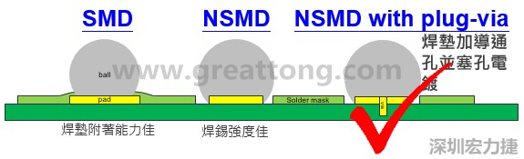 BGA封裝的【SMD(Solder Mask Defined)】與【NSMD(Non Solder Mask Defined)】焊墊設(shè)計(jì)對(duì)于焊錫能力有什么影響？這兩種焊墊又對(duì)PCBA的結(jié)合力有何影響？