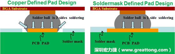 假設(shè)SMD與NSMD焊墊設(shè)計(jì)裸露出來(lái)的面積是一樣的，那么NSMD焊墊的焊接能力應(yīng)該會(huì)比SMD焊墊來(lái)得優(yōu)，之前說(shuō)過(guò)了，這是因?yàn)镹SMD焊墊在焊錫時(shí)會(huì)連焊墊的側(cè)壁一起吃到錫，而SMD焊墊則沒(méi)有側(cè)壁。（NSMD又稱為銅箔定義焊墊「Copper Defined pad」）