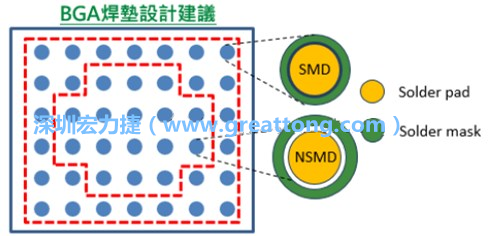 其他的焊墊則設(shè)計(jì)成NSMD焊墊，給予訊號(hào)更多的走線空間。