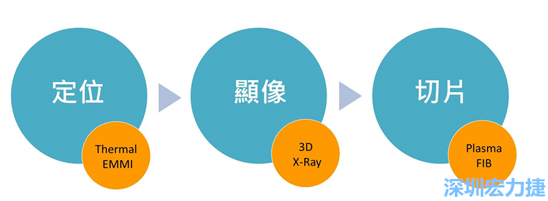 PCBA可靠度測(cè)試后，元件高電阻值異常，失效點(diǎn)如何找？