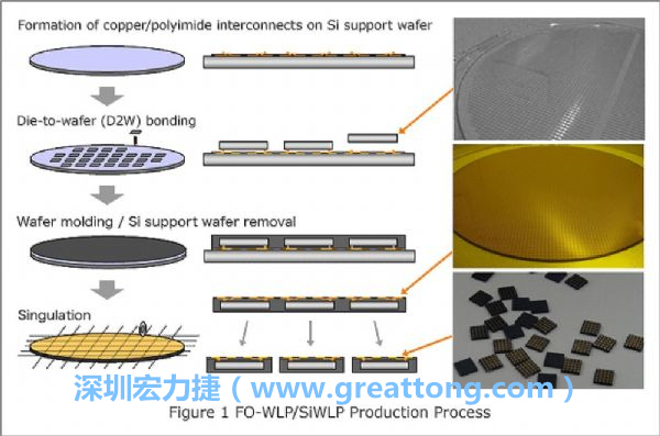 WLP為在晶圓階段即進行元件封裝，因此無常規(guī)IC的引腳、封裝體填膠等空間需求，元件尺寸可以做到晶粒大小，因此PCB設計挑戰(zhàn)更大。