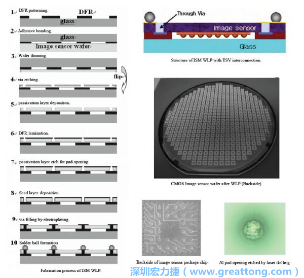Samsung采用WLP形式制作的image sensor，直接利用晶圓級封裝大幅縮減元件尺寸，元件可做到極薄與最小占位面積。