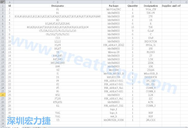 按"下一步"完成后，此Excel 檔就是一個(gè)標(biāo)示清楚的BOM零件清單了， 有規(guī)格、數(shù)量及用在那裡 (Ref)。如果再新增一欄Price ，加總所有 Quantity x Price， 就可以算出 BOM Cost 了。