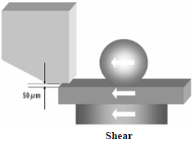 這份報(bào)告基本上采用了推力(Shear-test)及拉力(Pull-test)兩種測(cè)試方法，但深圳宏力捷這里只取其推力的報(bào)告，有興趣的讀者可以在網(wǎng)絡(luò)上找一下這份原文的報(bào)告，而這里的推力實(shí)際為錫球側(cè)向的剪切力(Shear)，如左圖的測(cè)試方法。
