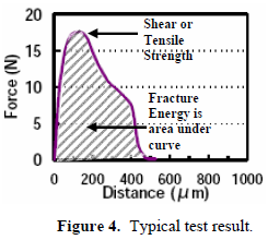這份報(bào)告卻是以錫球的「破裂強(qiáng)度(Fracture Energy)」來(lái)計(jì)算其焊接強(qiáng)度的，因?yàn)楫?dāng)最大剪切力出現(xiàn)時(shí)錫球還不一定整顆完全掉落下來(lái)，有些可能只是裂開(kāi)一部分，但推力的最大值已經(jīng)求出，所以僅計(jì)算最大剪切力來(lái)代替焊錫強(qiáng)度會(huì)有點(diǎn)失真，應(yīng)該要計(jì)算其整個(gè)剪切力與距離所形成的封閉區(qū)域面積（上圖）才比較能代表焊接強(qiáng)度。