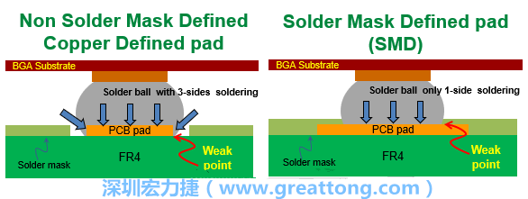 你知道什么是SMD(Solder-Mask Defined)與NSMD(Non-Solder-Mask-Defined)焊墊/焊盤設計嗎？SMD與NSMD的焊墊設計各有什么優(yōu)缺點？