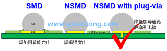 深圳宏力捷認(rèn)為BGA最好的焊墊設(shè)計建議為【NSMD+plugged-via(塞孔)】，這里的via是micro-via并使用鍍銅填孔制程，所以實驗中也加入了via-in-pad并填孔的參數(shù)。