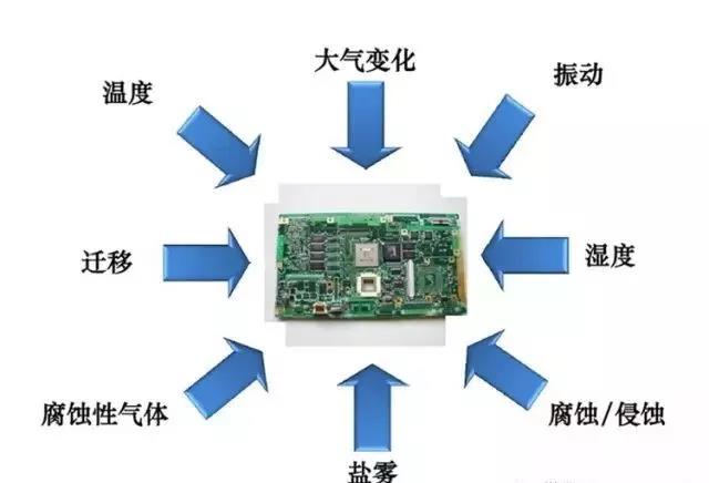 常見(jiàn)的環(huán)境因素如濕度、粉塵、鹽霧、霉菌等會(huì)引起的PCBA各種失效問(wèn)題產(chǎn)生