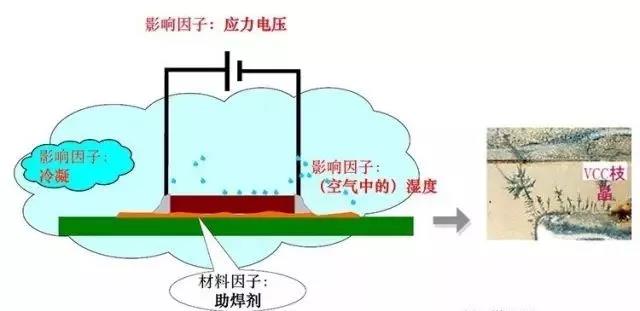 蒸汽/濕度+離子污染物（鹽類(lèi)，助焊劑活性劑）=可導(dǎo)電的電解質(zhì)+應(yīng)力電壓=電化學(xué)遷移