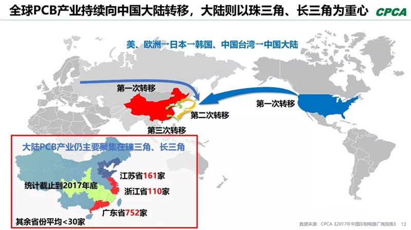 全球產(chǎn)業(yè)向中國轉(zhuǎn)移，本土PCB產(chǎn)業(yè)鏈實(shí)現(xiàn)崛起，打造了黃金十年。