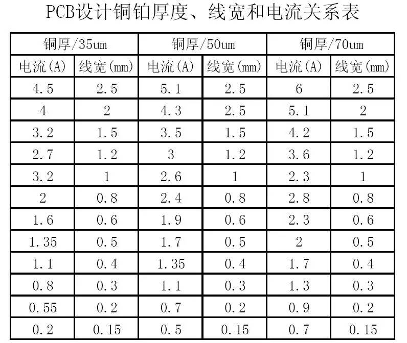 PCB設(shè)計銅鉑厚度、線寬和電流關(guān)系表