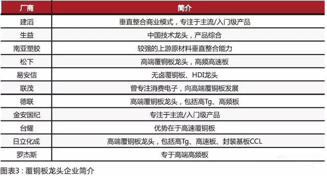 內(nèi)資CCL制造商在規(guī)模和技術(shù)方面迎頭趕上，高頻已可投產(chǎn)