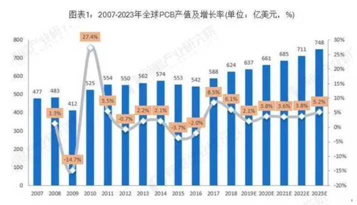 據(jù)Prismark預(yù)測，未來五年全球PCB市場將保持溫和增長，物聯(lián)網(wǎng)、汽車電子、工業(yè)4.0、云端服務(wù)器、存儲設(shè)備等將成為驅(qū)動PCB需求增長的新方向。