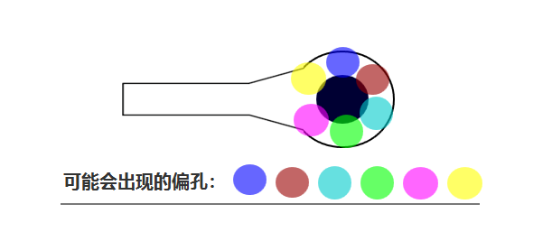 合過程中 芯板1、芯板2 壓合時可能會有 ≤0.05mm的偏差，壓合后內層孔也會出現(xiàn)360°無規(guī)律的偏差