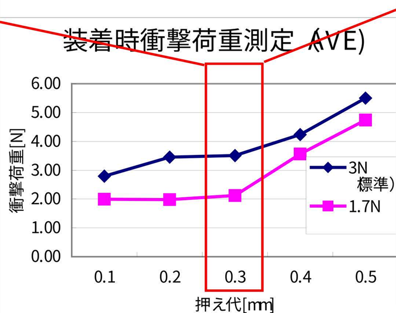 SMT貼片壓力過小，元器件焊端或引腳浮在焊膏表面，焊膏粘不住元器件