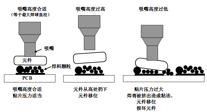 SMT貼片壓力過大，焊膏擠出量過多，容易造成焊膏粘連，再流焊時容易產(chǎn)生橋接