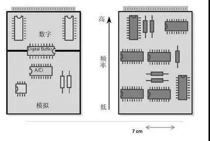 圖1（左）將數(shù)字開關(guān)動作與模擬電路隔離開，將電路的數(shù)字和模擬部分分開。 （右）高頻和低頻應(yīng)盡可能分開。高頻組件應(yīng)靠近電路板的連接器。