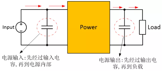 為確保穩(wěn)定的輸入/輸出電壓，增加輸入/輸出電容器