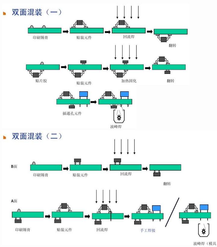 6、雙面混裝